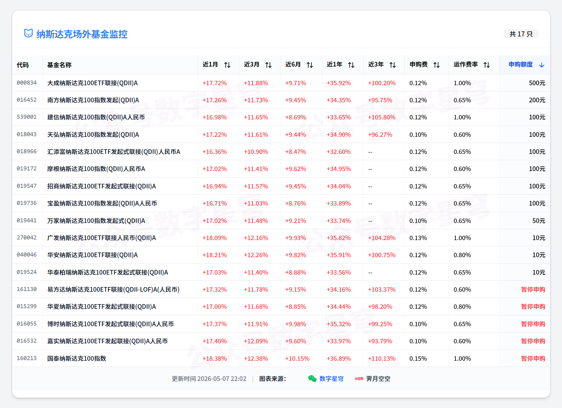最新纳斯达克额度 标普500额度提醒-玩卡之家