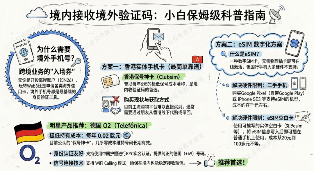 境内如何接收境外验证码 简单科普-玩卡之家